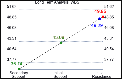 WBS Long Term Analysis for January 16 2024