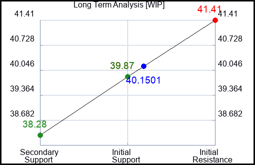WIP Long Term Analysis for January 16 2024