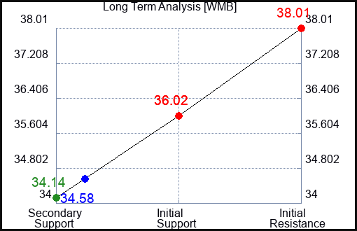 WMB Long Term Analysis for January 16 2024