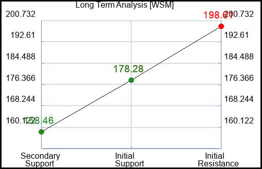 WSM Long Term Analysis for January 16 2024