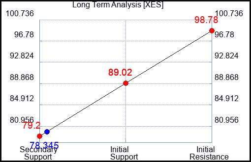XES Long Term Analysis for January 16 2024