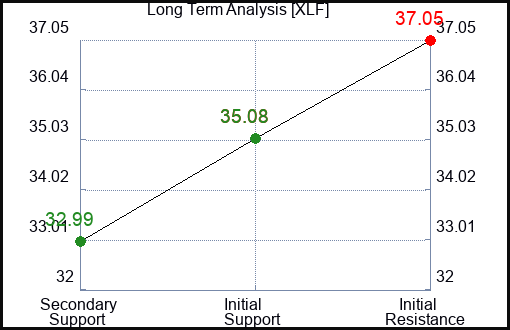 XLF Long Term Analysis for January 16 2024