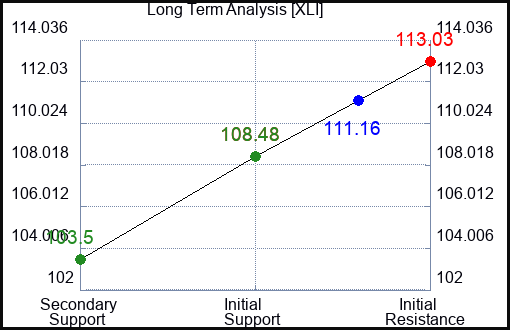 XLI Long Term Analysis for January 16 2024