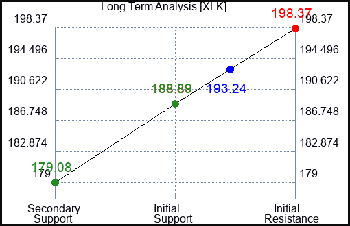 XLK Long Term Analysis for January 16 2024