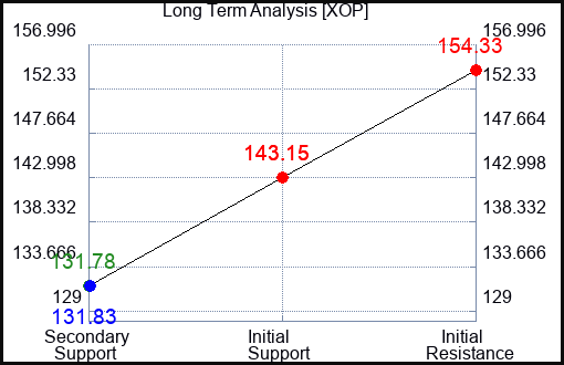 XOP Long Term Analysis for January 16 2024