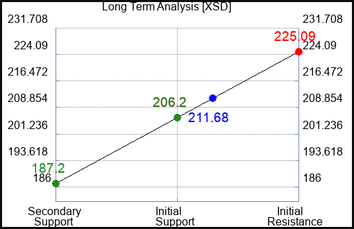 XSD Long Term Analysis for January 16 2024