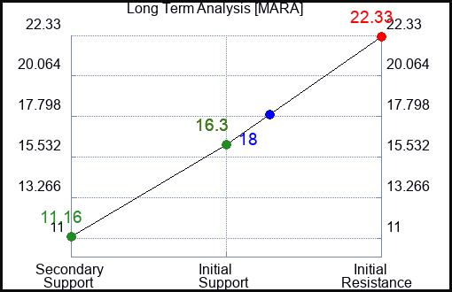 MARA Long Term Analysis for January 16 2024