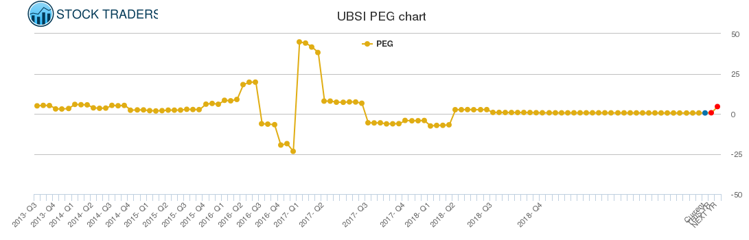 UBSI PEG chart