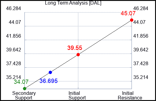 DAL Long Term Analysis for January 16 2024