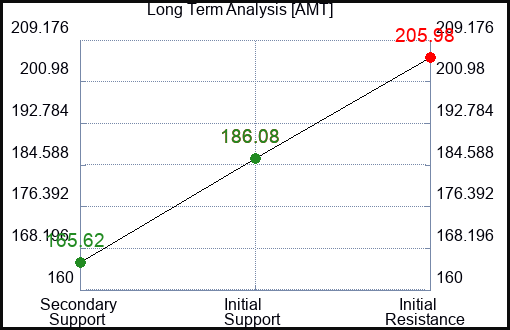 AMT Long Term Analysis for January 16 2024