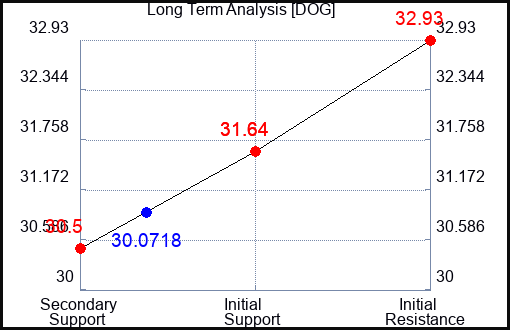 DOG Long Term Analysis for January 16 2024