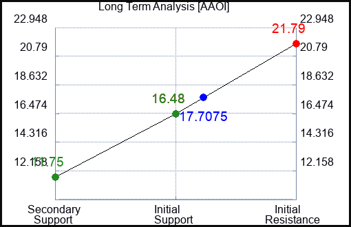 AAOI Long Term Analysis for January 16 2024