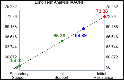 AAON Long Term Analysis for January 16 2024