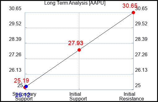 AAPU Long Term Analysis for January 16 2024