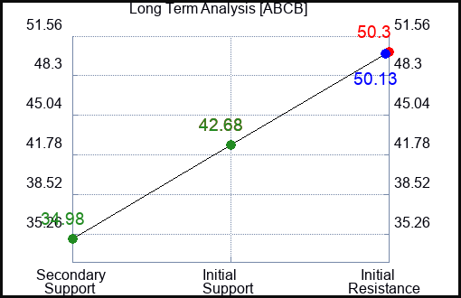 ABCB Long Term Analysis for January 16 2024
