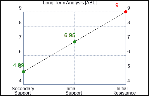 ABL Long Term Analysis for January 16 2024