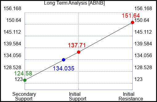 ABNB Long Term Analysis for January 16 2024