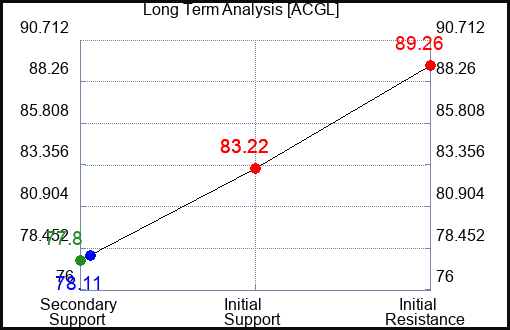 ACGL Long Term Analysis for January 16 2024