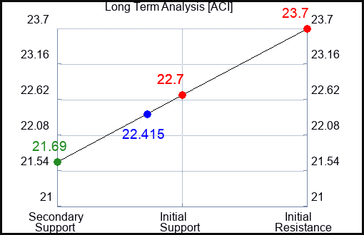 ACI Long Term Analysis for January 16 2024