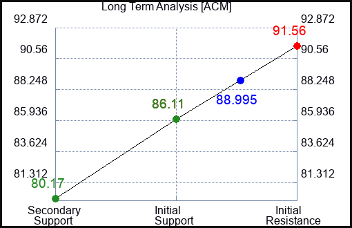 ACM Long Term Analysis for January 16 2024