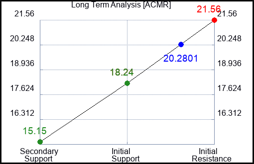 ACMR Long Term Analysis for January 16 2024