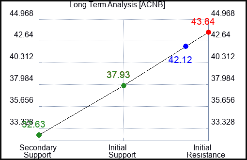 ACNB Long Term Analysis for January 16 2024