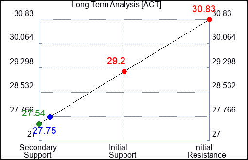 ACT Long Term Analysis for January 16 2024