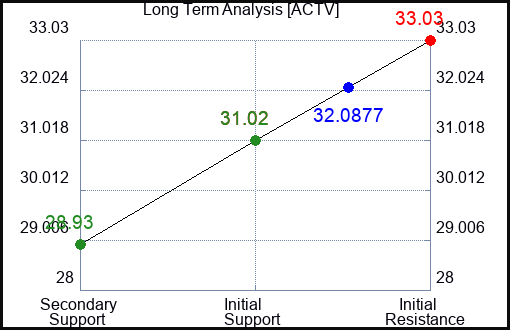 ACTV Long Term Analysis for January 16 2024