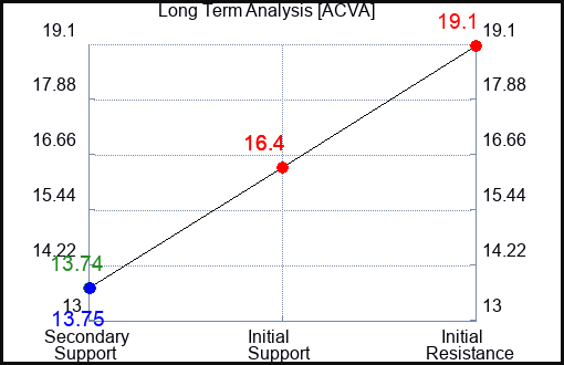 ACVA Long Term Analysis for January 16 2024