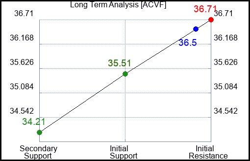 ACVF Long Term Analysis for January 16 2024