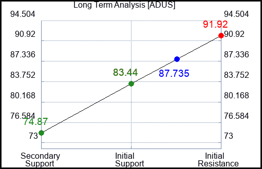 ADUS Long Term Analysis for January 16 2024