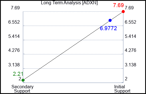 ADXN Long Term Analysis for January 16 2024