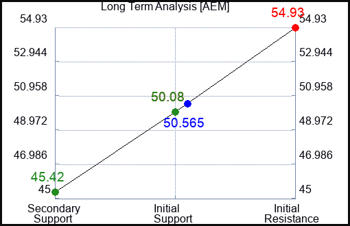 AEM Long Term Analysis for January 16 2024