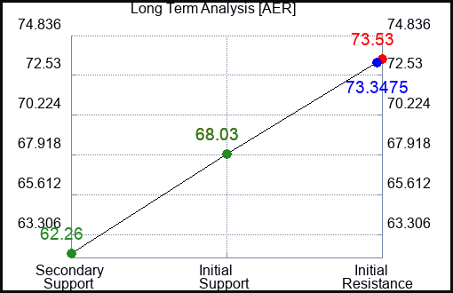 AER Long Term Analysis for January 16 2024