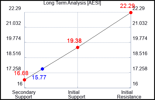 AESI Long Term Analysis for January 16 2024