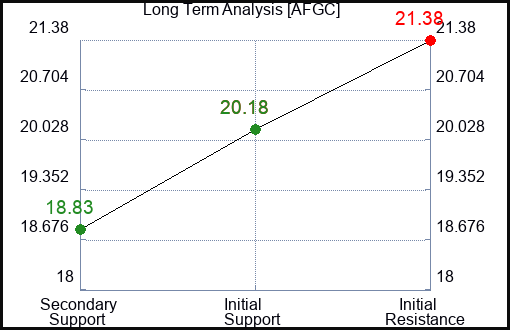 AFGC Long Term Analysis for January 16 2024