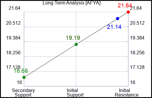AFYA Long Term Analysis for January 16 2024