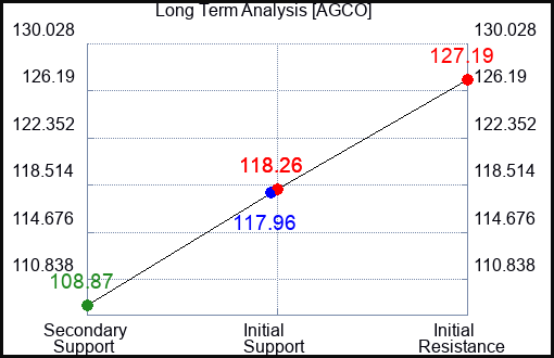AGCO Long Term Analysis for January 16 2024