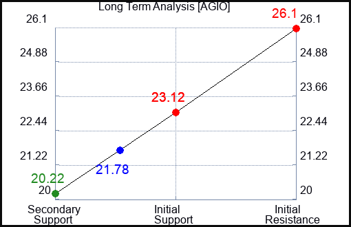 AGIO Long Term Analysis for January 16 2024