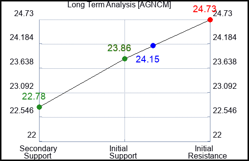 AGNCM Long Term Analysis for January 16 2024