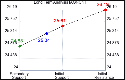 AGNCN Long Term Analysis for January 16 2024