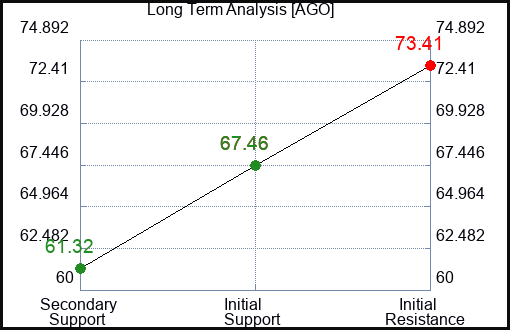 AGO Long Term Analysis for January 16 2024