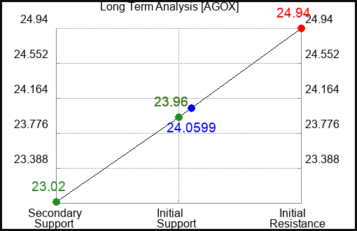 AGOX Long Term Analysis for January 16 2024