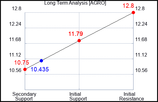 AGRO Long Term Analysis for January 16 2024