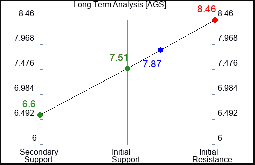 AGS Long Term Analysis for January 16 2024