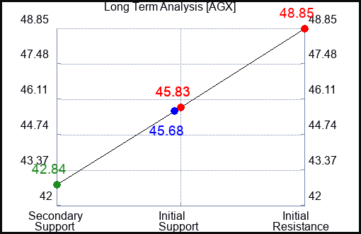 AGX Long Term Analysis for January 16 2024