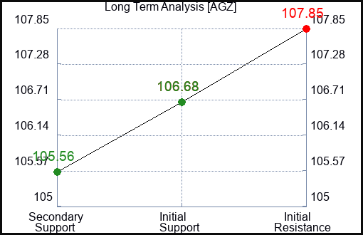 AGZ Long Term Analysis for January 16 2024