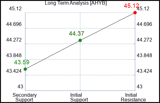 AHYB Long Term Analysis for January 16 2024