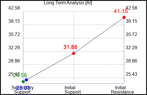 AI Long Term Analysis for January 16 2024