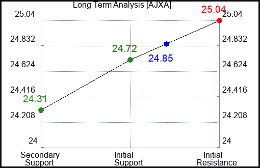 AJXA Long Term Analysis for January 16 2024